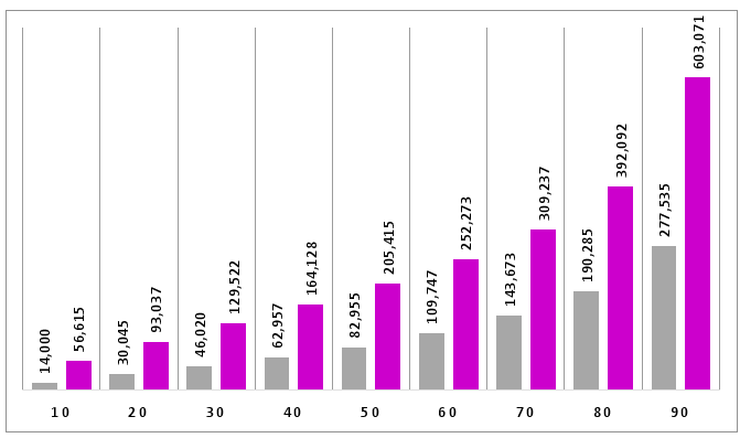 ONA v non-ONA local church budgets 2018