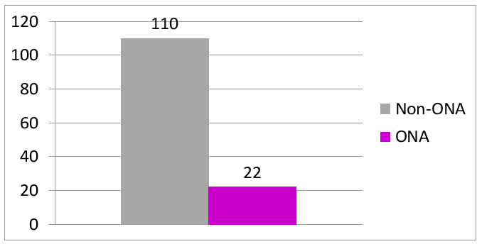 ONA v non-ONA closures or mergers 2014-18