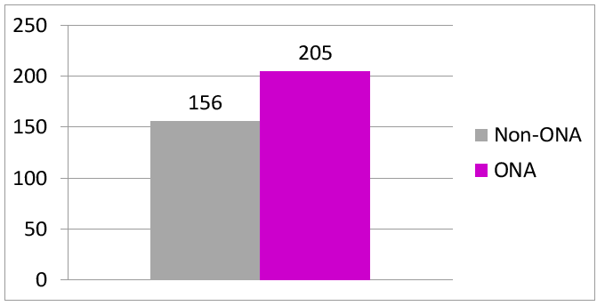 ONA v non-ONA membership chart