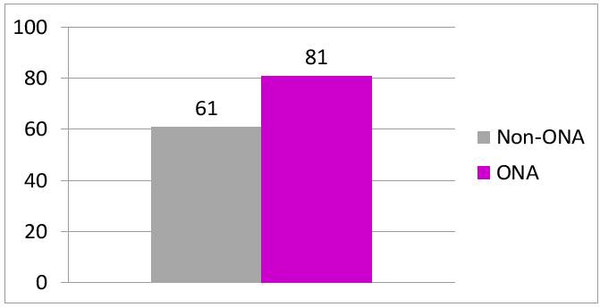 ONA v non-ONA worship attendance 2018