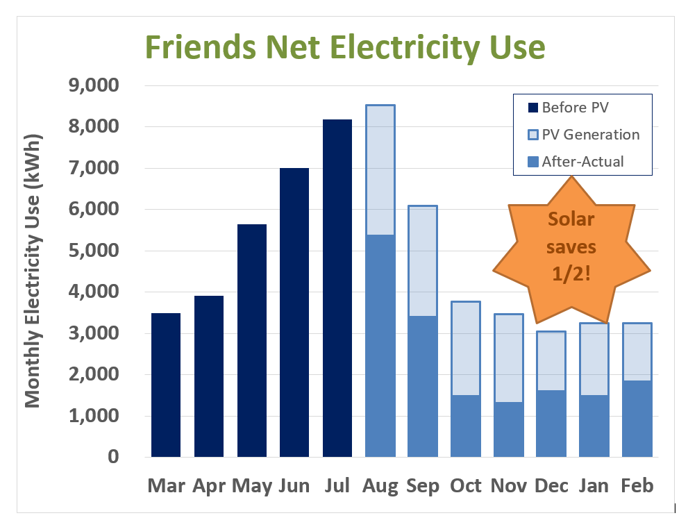 Solar usage graph, College Station, Tex.